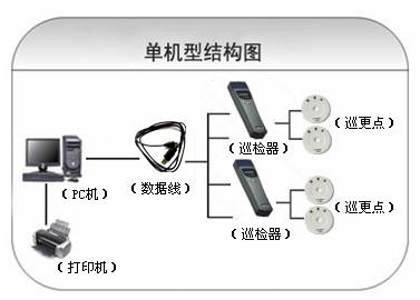 抚顺县巡更系统六号