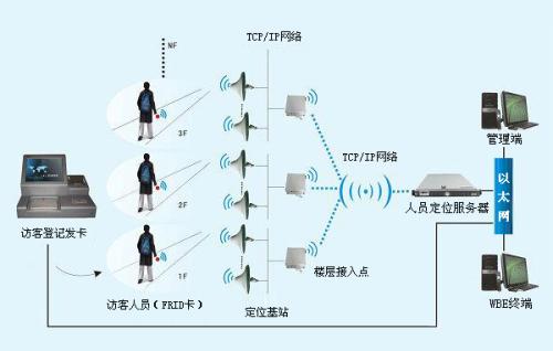 抚顺县人员定位系统一号